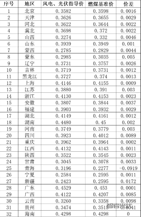 2021年全国燃煤发电基准价 一览表插图