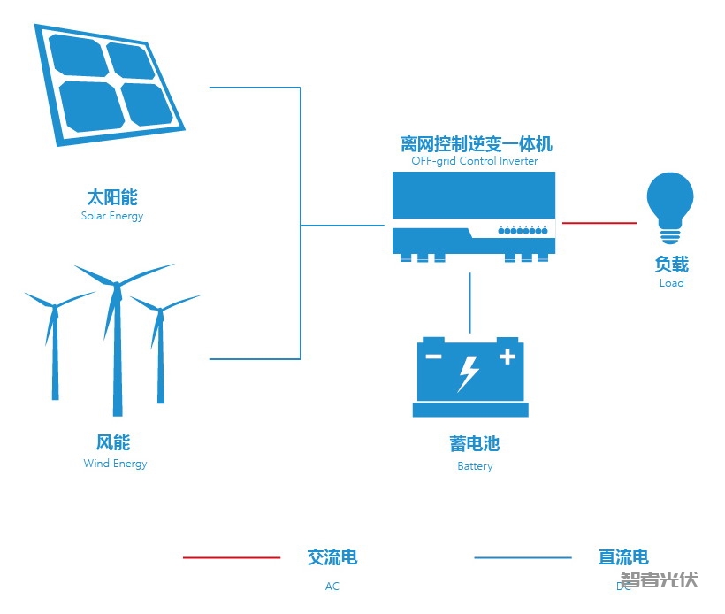 新能源光伏发电按照发电模式区分有哪些类型插图