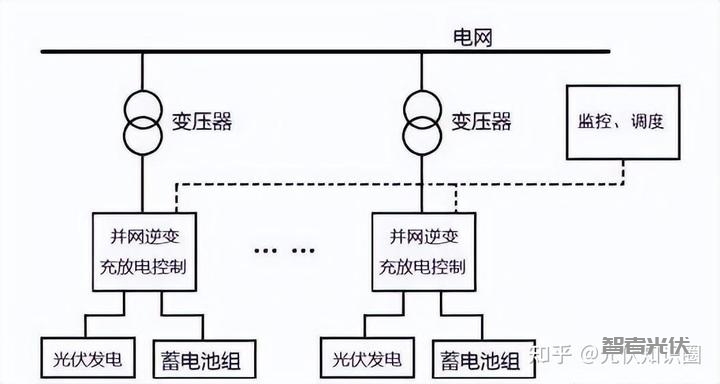 光伏+储能电站的三种模式插图