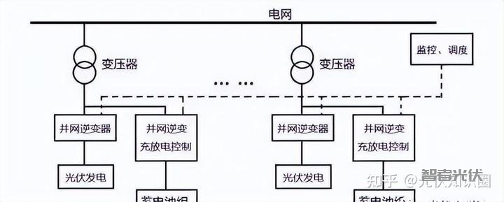 光伏+储能电站的三种模式插图1