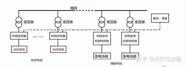 光伏+储能电站的三种模式插图2